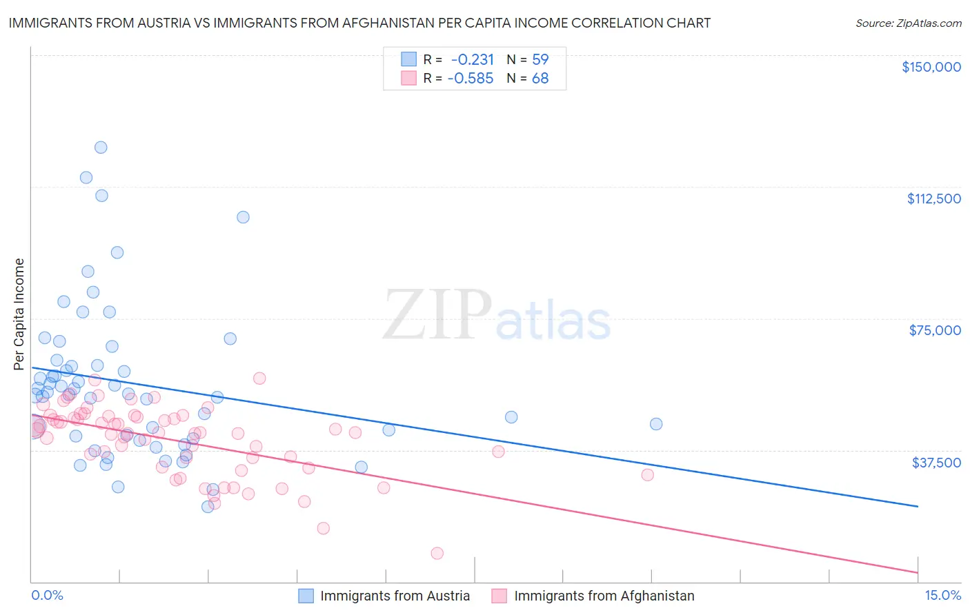 Immigrants from Austria vs Immigrants from Afghanistan Per Capita Income
