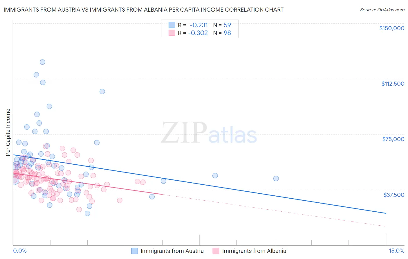 Immigrants from Austria vs Immigrants from Albania Per Capita Income