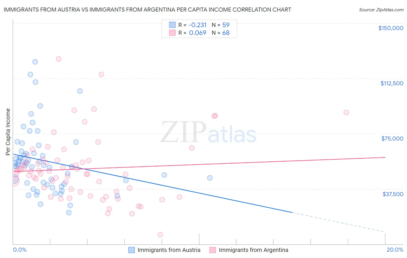 Immigrants from Austria vs Immigrants from Argentina Per Capita Income