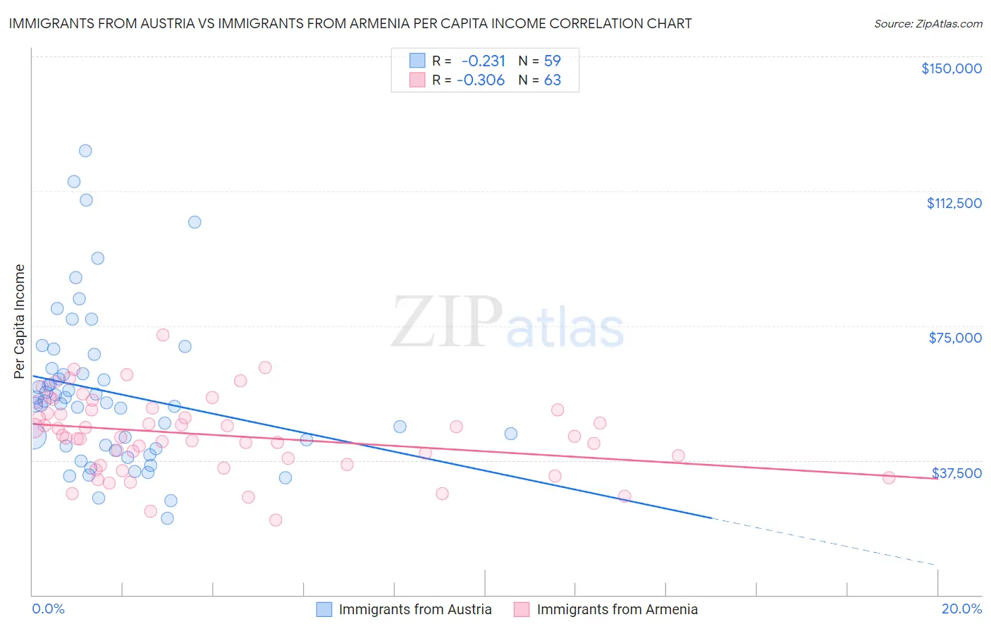 Immigrants from Austria vs Immigrants from Armenia Per Capita Income
