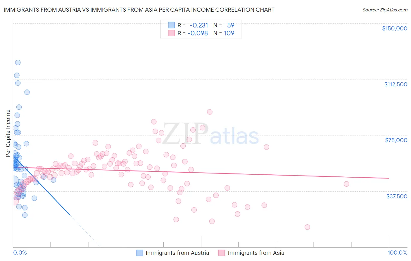 Immigrants from Austria vs Immigrants from Asia Per Capita Income