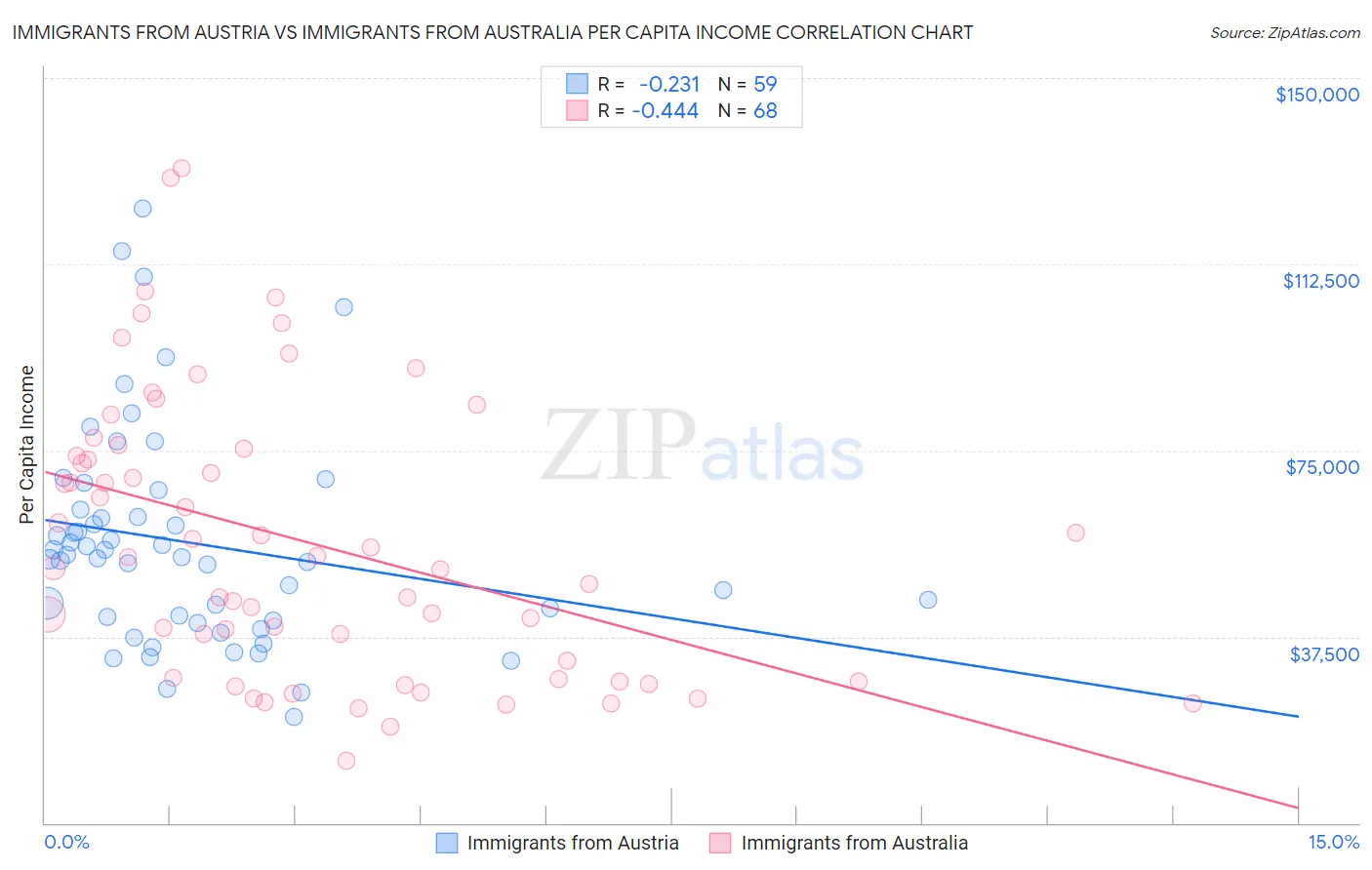 Immigrants from Austria vs Immigrants from Australia Per Capita Income