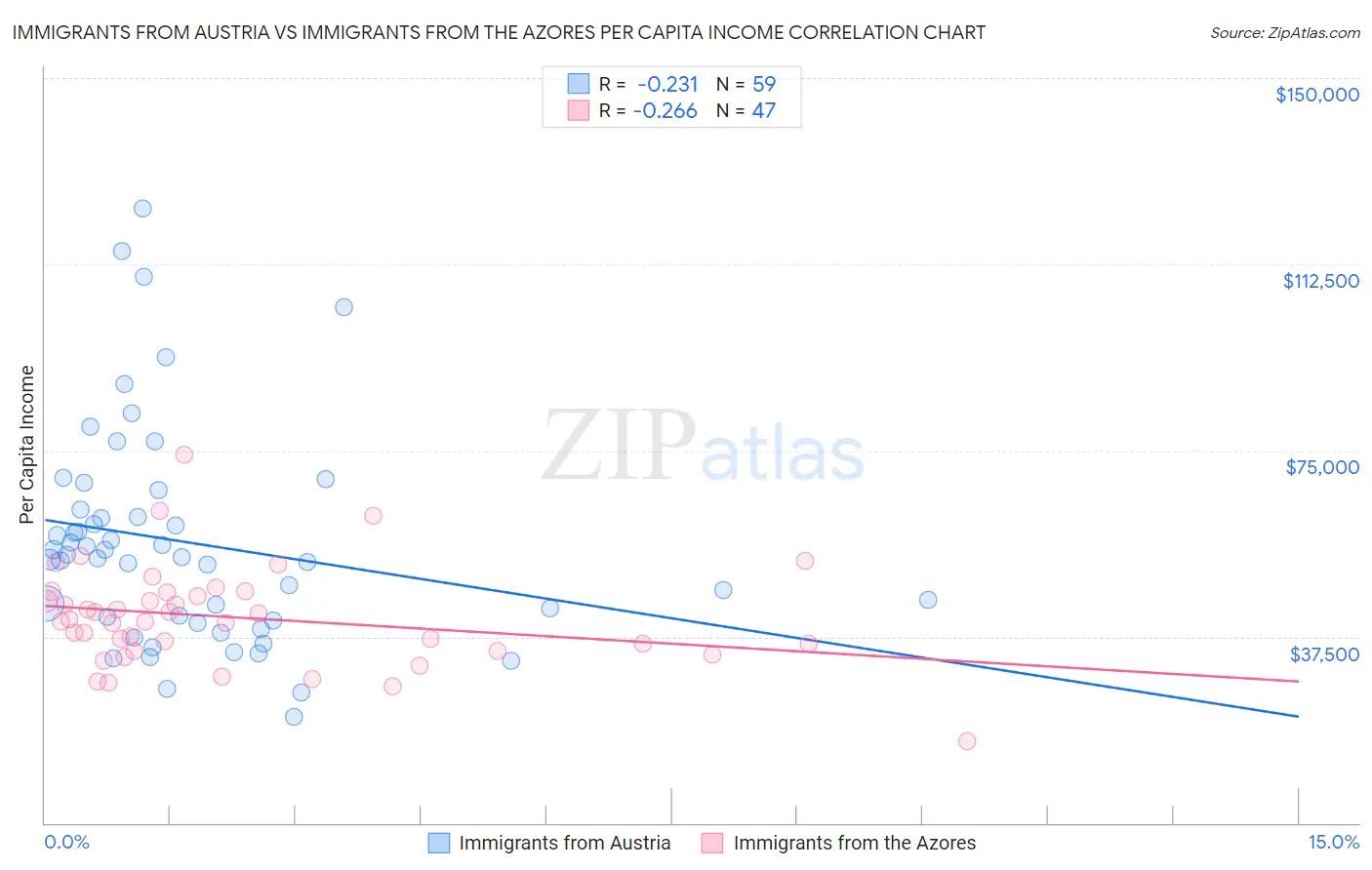 Immigrants from Austria vs Immigrants from the Azores Per Capita Income