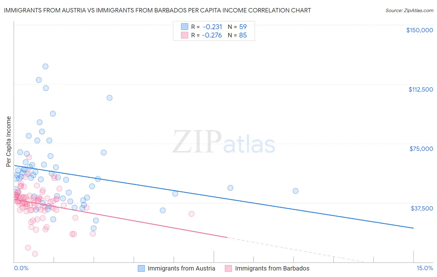 Immigrants from Austria vs Immigrants from Barbados Per Capita Income