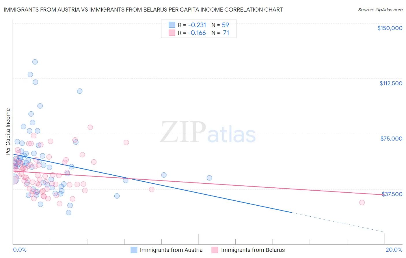 Immigrants from Austria vs Immigrants from Belarus Per Capita Income