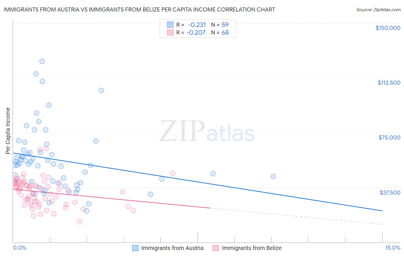 Immigrants from Austria vs Immigrants from Belize Per Capita Income