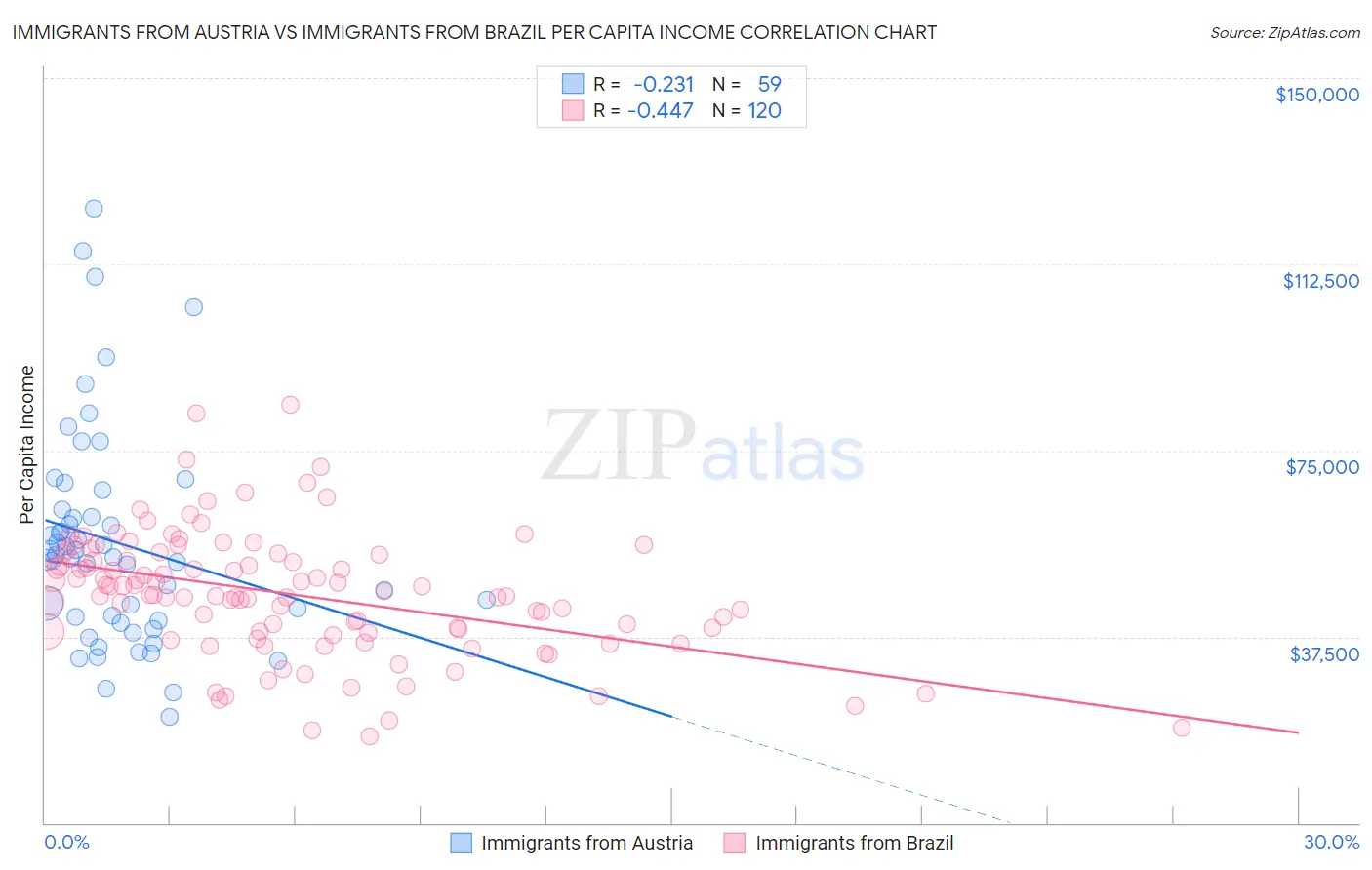 Immigrants from Austria vs Immigrants from Brazil Per Capita Income