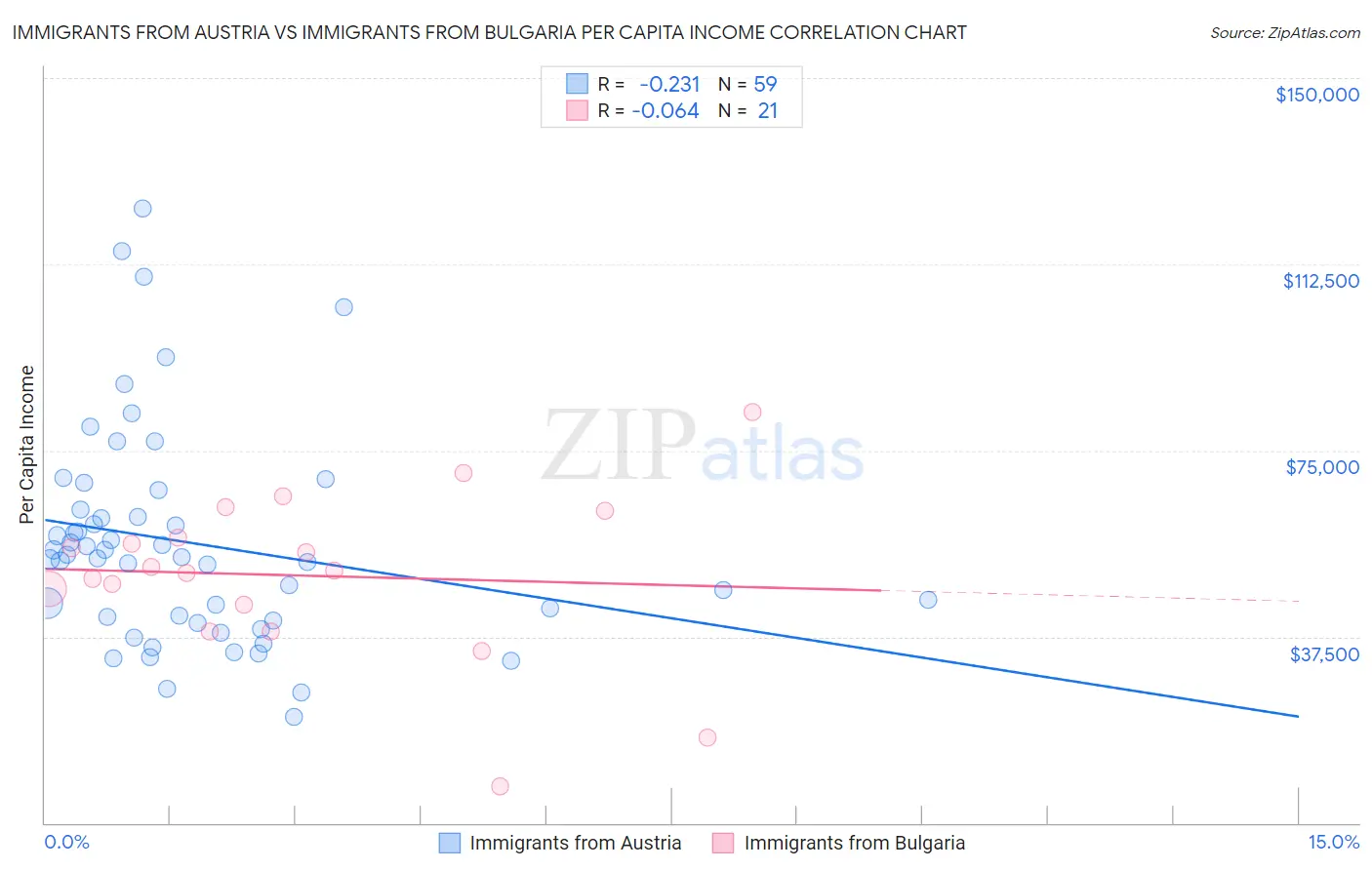 Immigrants from Austria vs Immigrants from Bulgaria Per Capita Income