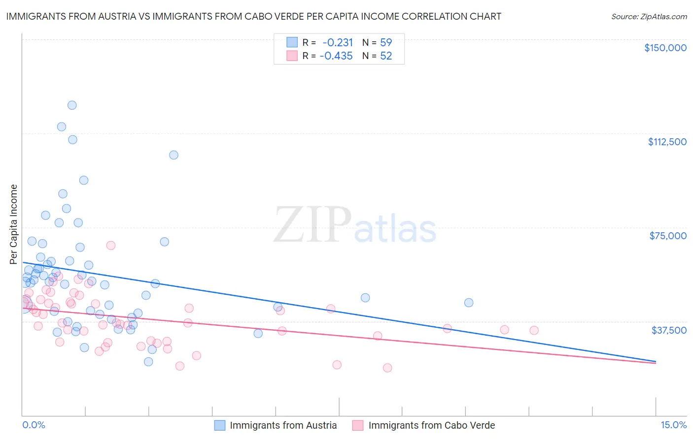Immigrants from Austria vs Immigrants from Cabo Verde Per Capita Income