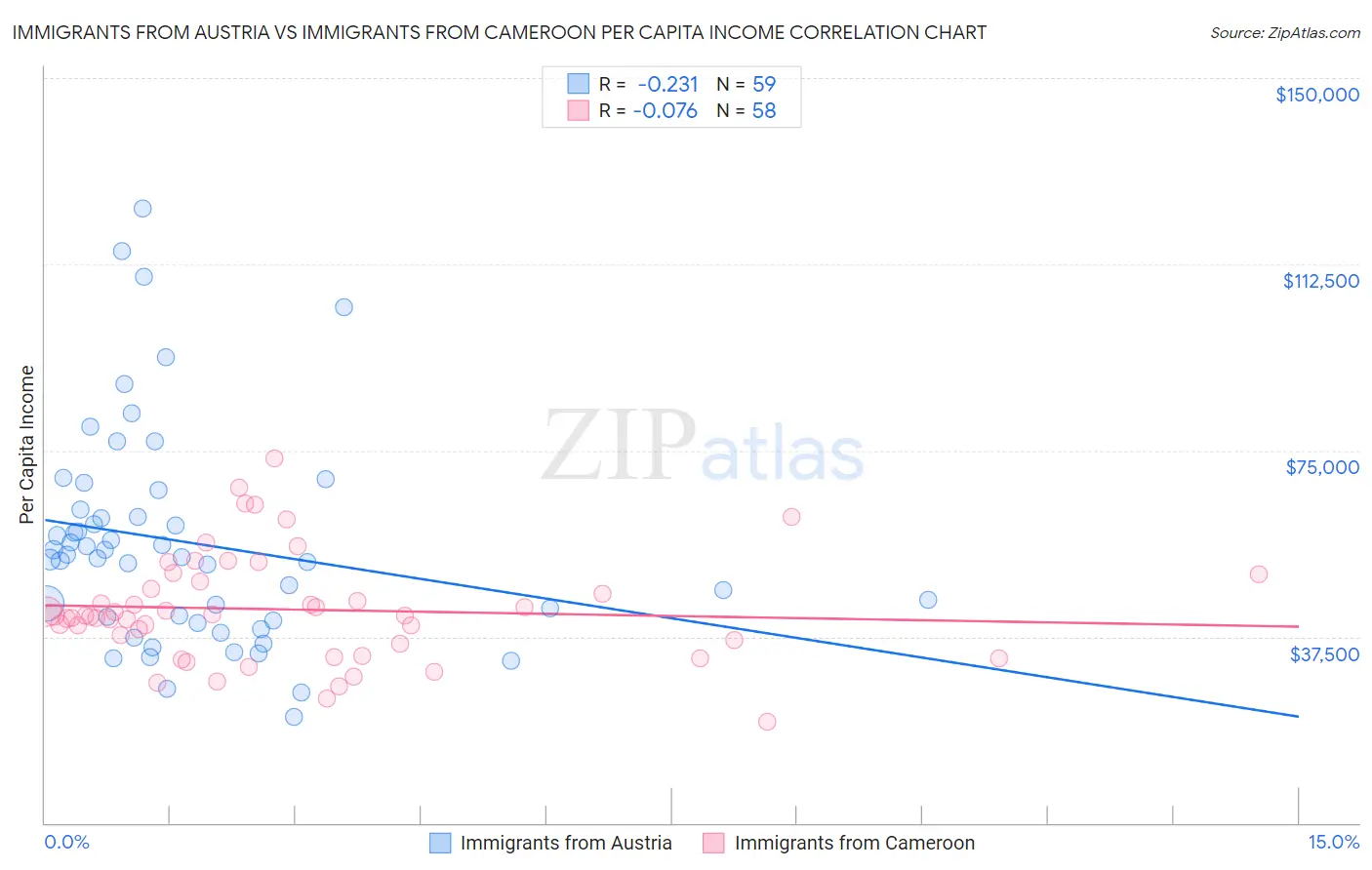 Immigrants from Austria vs Immigrants from Cameroon Per Capita Income