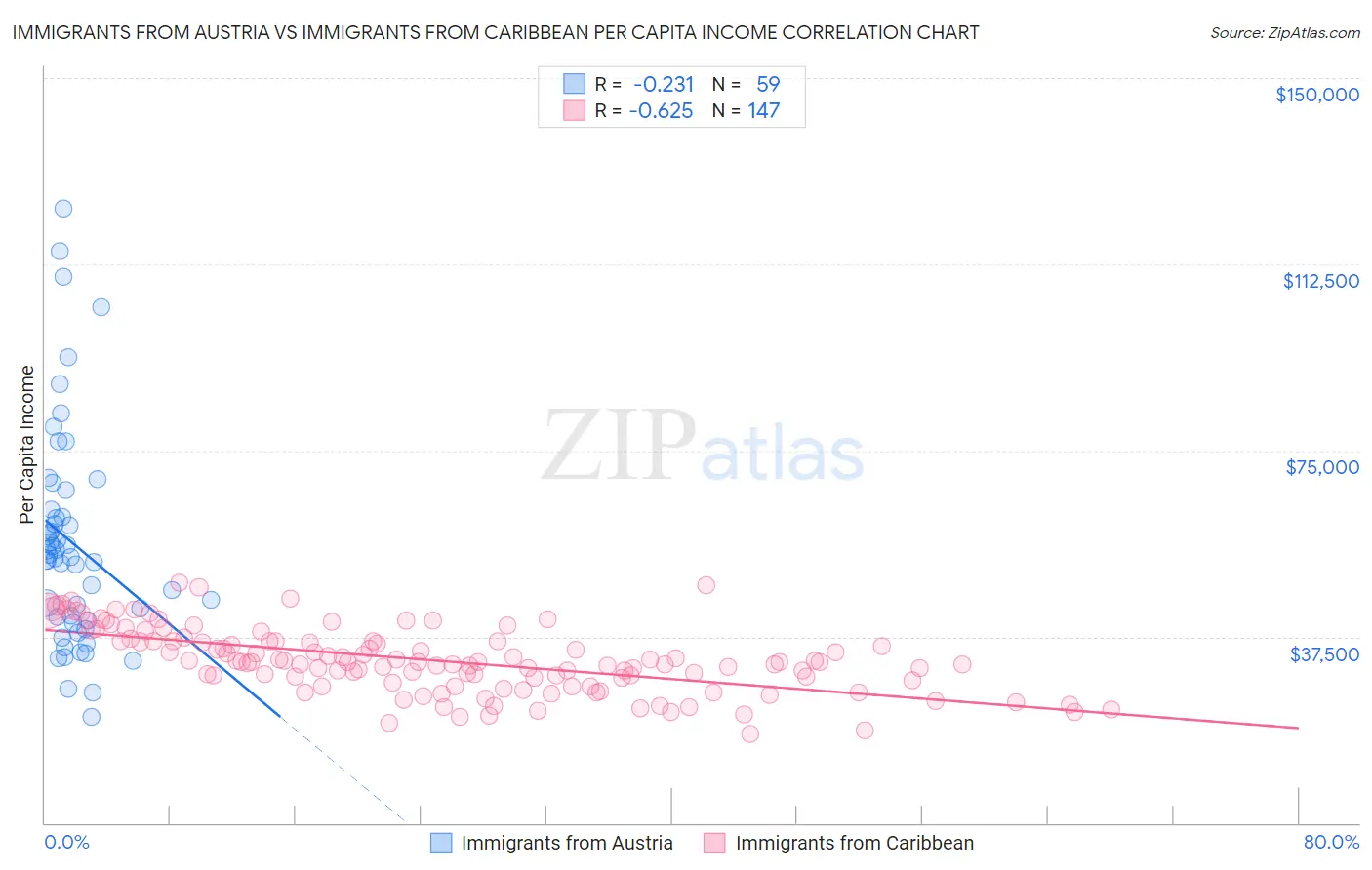 Immigrants from Austria vs Immigrants from Caribbean Per Capita Income