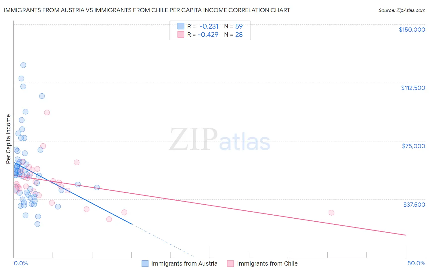 Immigrants from Austria vs Immigrants from Chile Per Capita Income