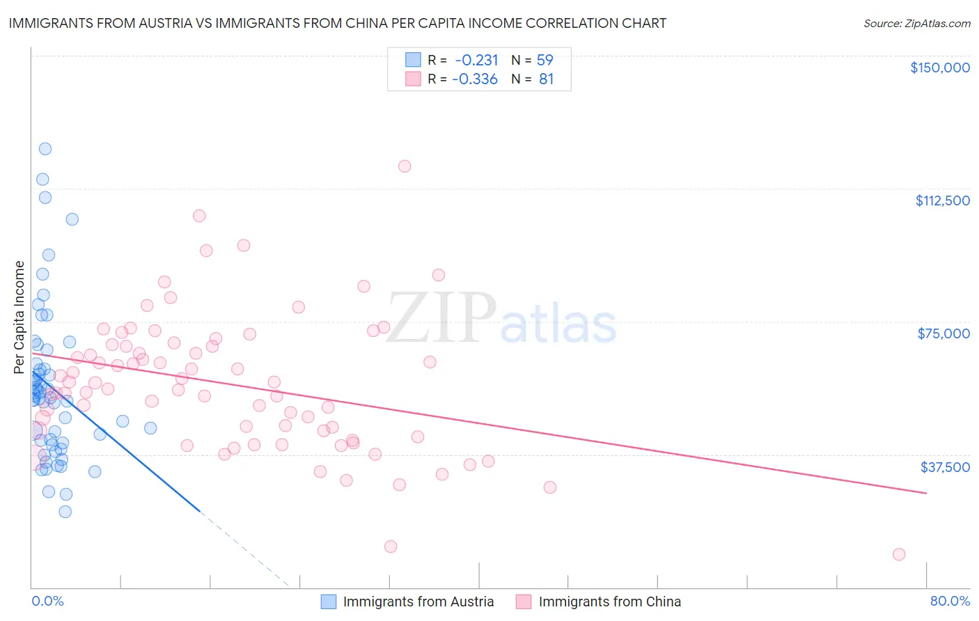 Immigrants from Austria vs Immigrants from China Per Capita Income