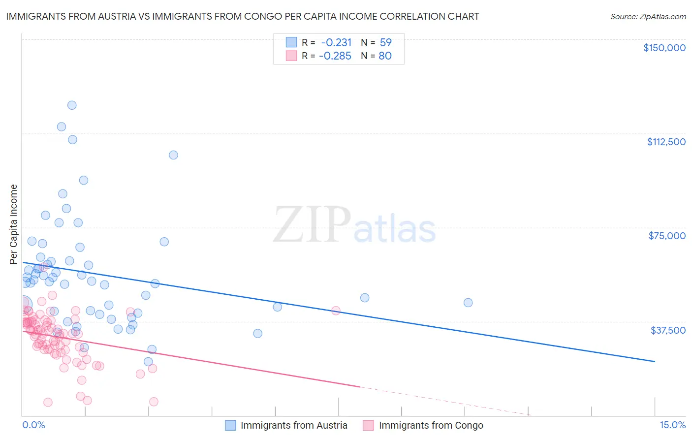 Immigrants from Austria vs Immigrants from Congo Per Capita Income