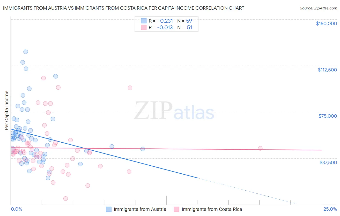 Immigrants from Austria vs Immigrants from Costa Rica Per Capita Income