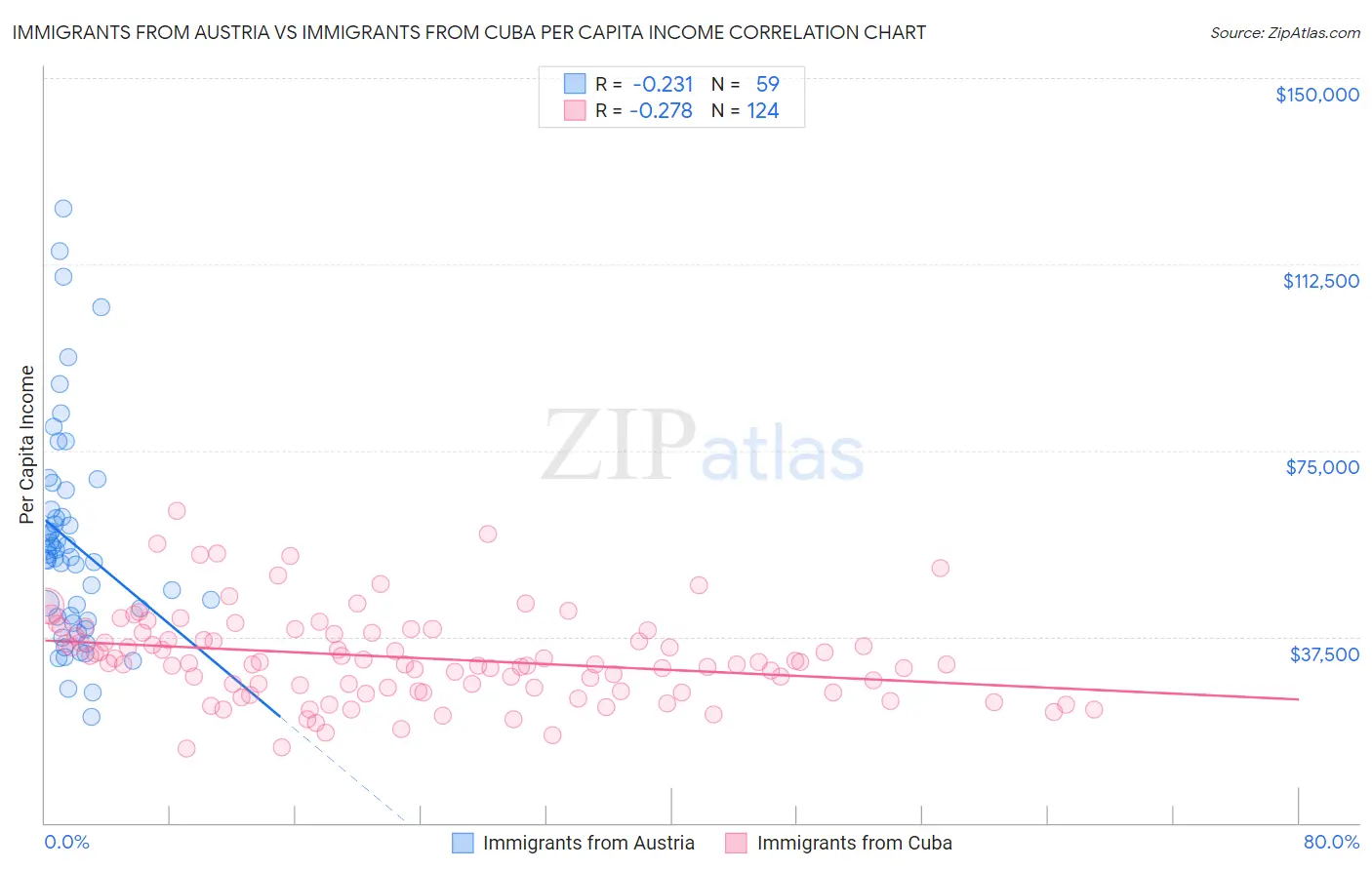 Immigrants from Austria vs Immigrants from Cuba Per Capita Income