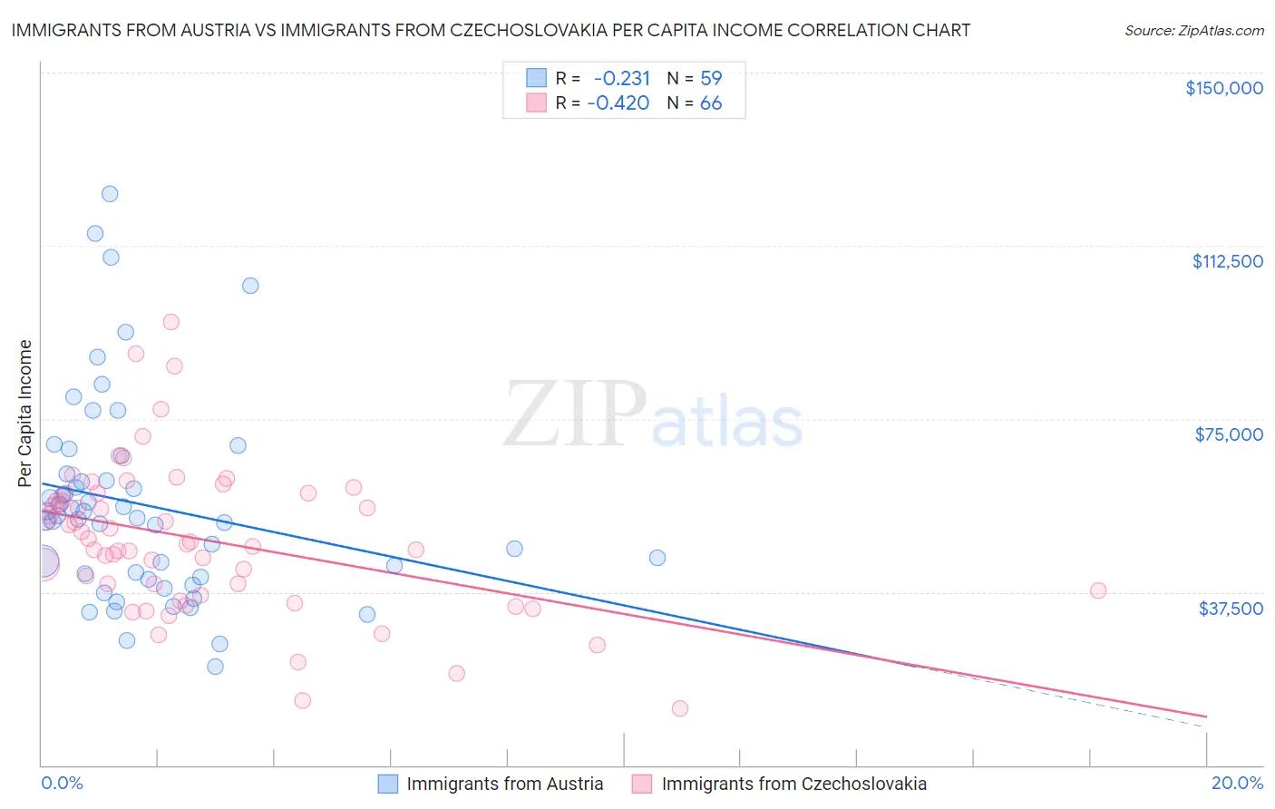 Immigrants from Austria vs Immigrants from Czechoslovakia Per Capita Income