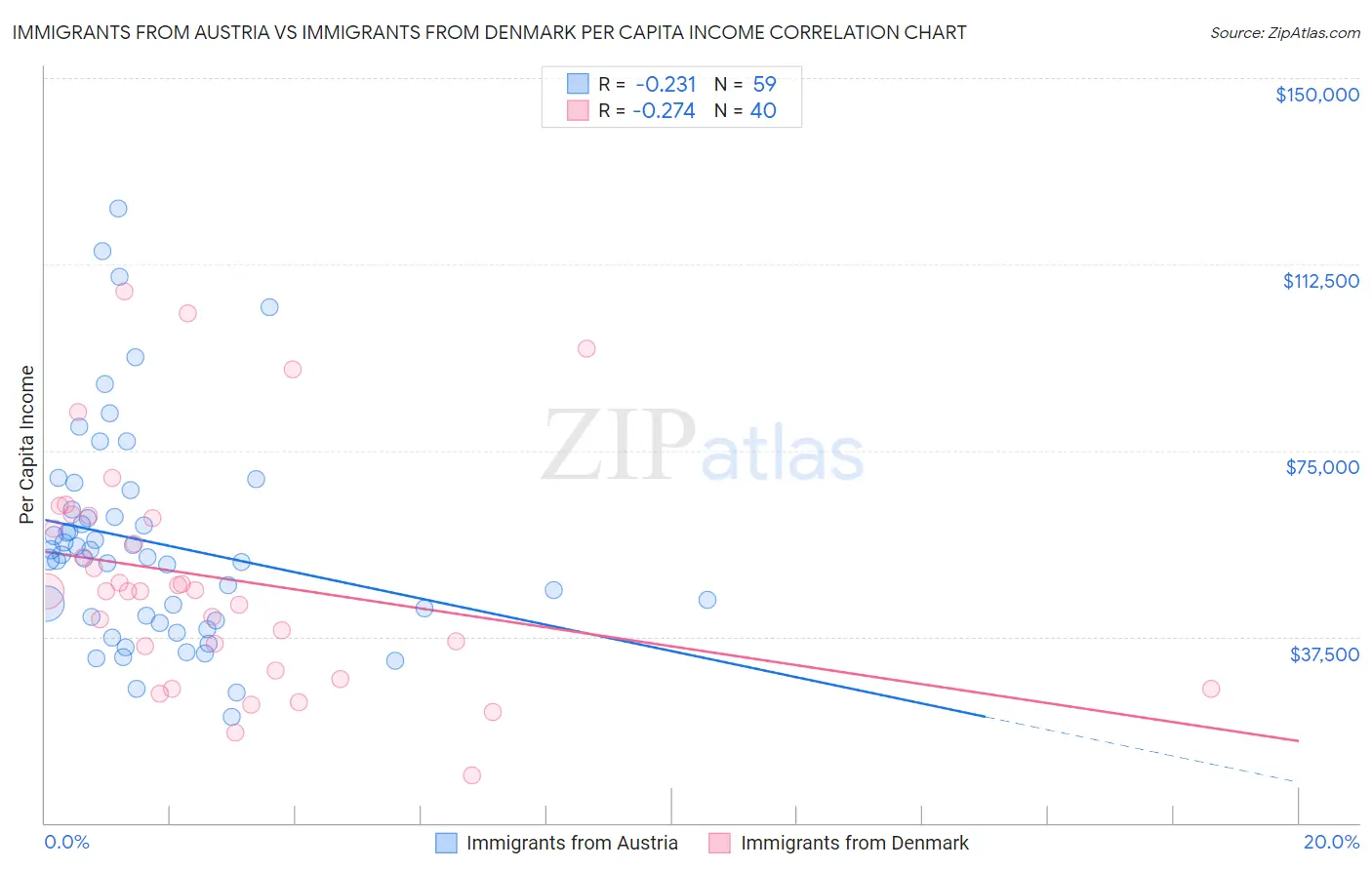Immigrants from Austria vs Immigrants from Denmark Per Capita Income