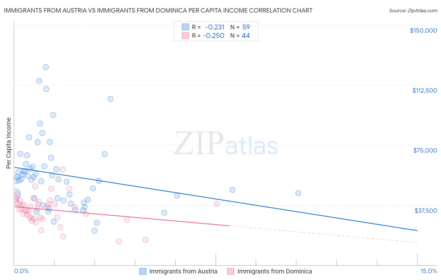 Immigrants from Austria vs Immigrants from Dominica Per Capita Income