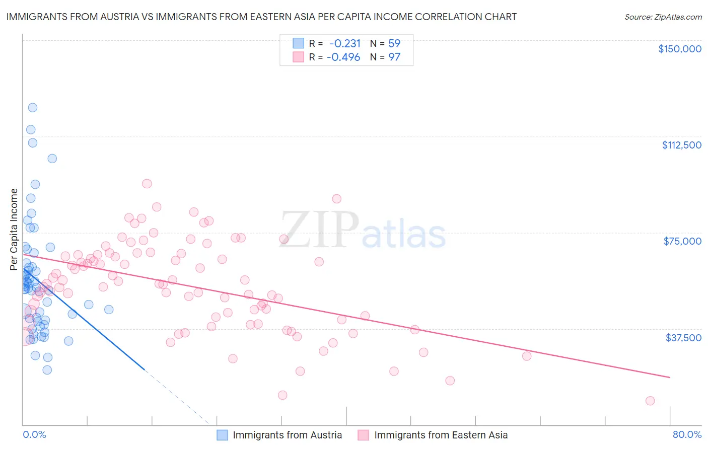 Immigrants from Austria vs Immigrants from Eastern Asia Per Capita Income