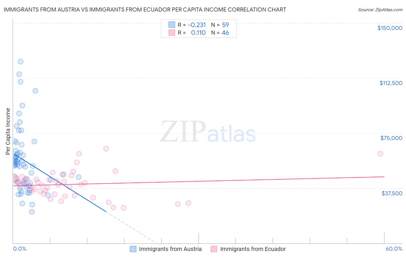 Immigrants from Austria vs Immigrants from Ecuador Per Capita Income