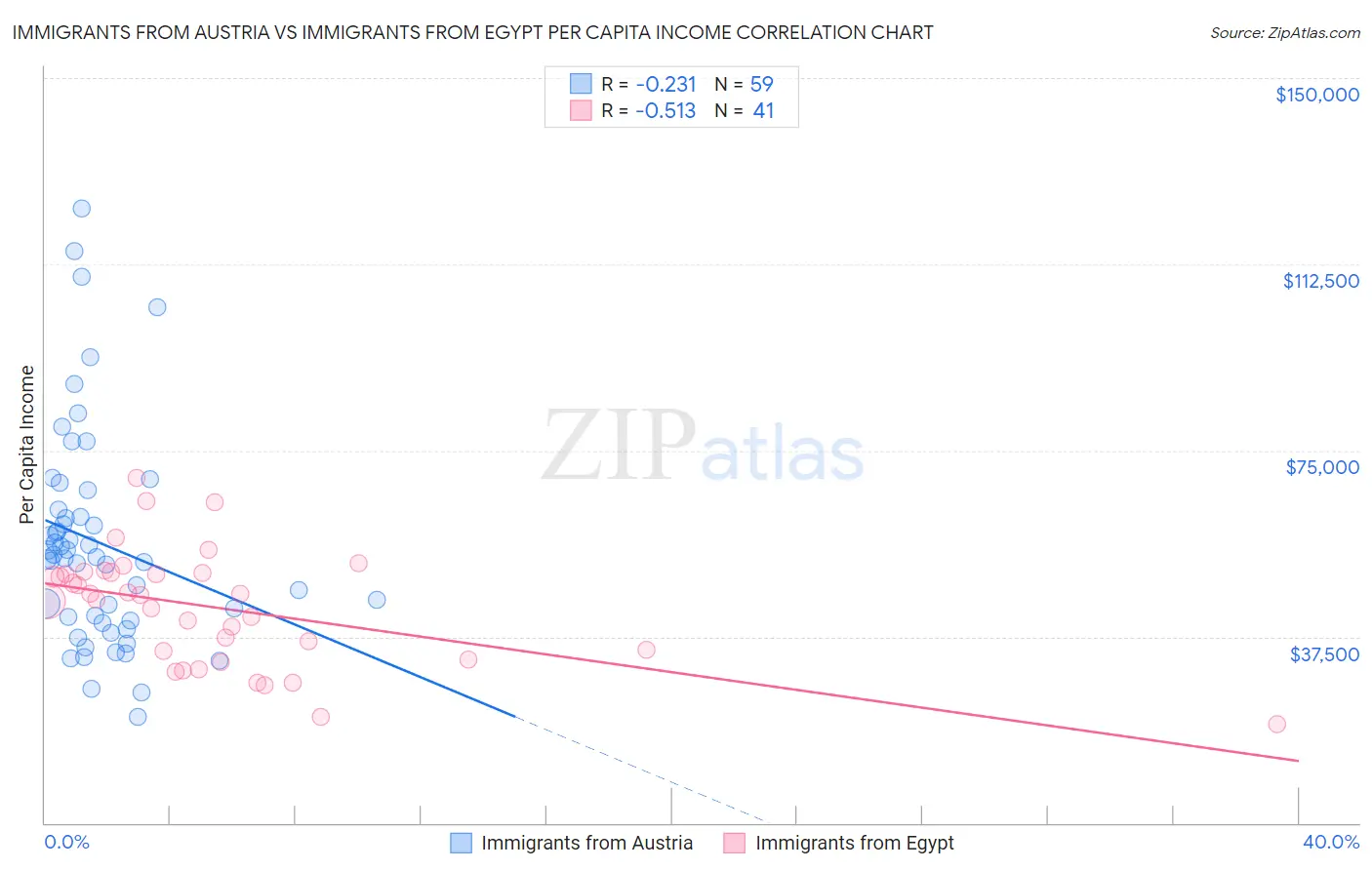 Immigrants from Austria vs Immigrants from Egypt Per Capita Income