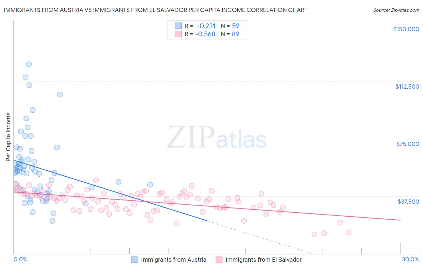 Immigrants from Austria vs Immigrants from El Salvador Per Capita Income