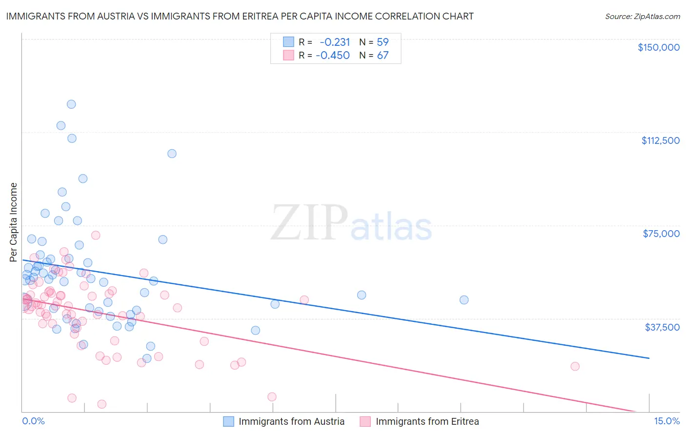 Immigrants from Austria vs Immigrants from Eritrea Per Capita Income