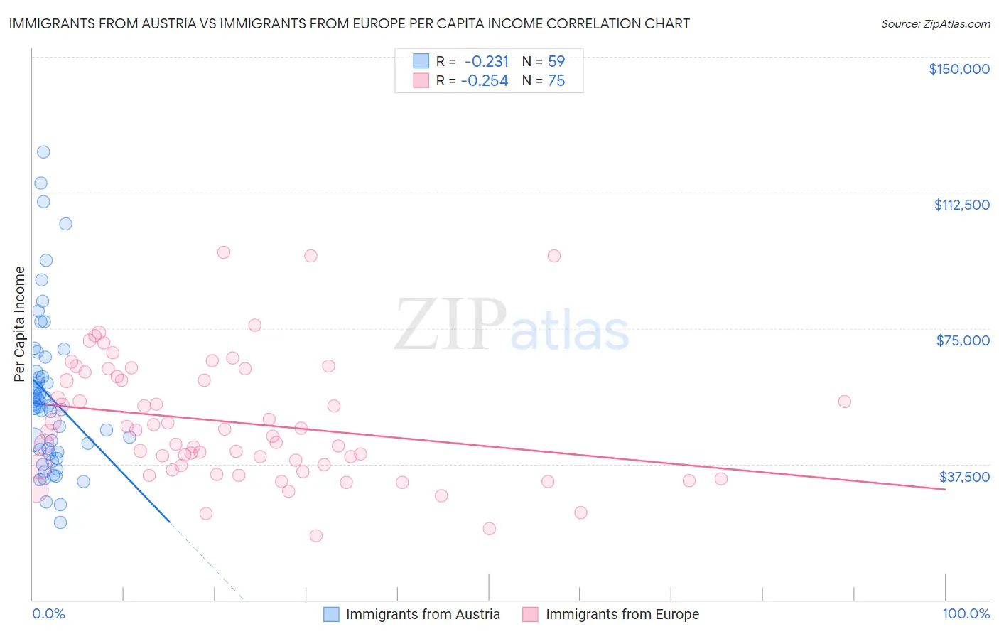 Immigrants from Austria vs Immigrants from Europe Per Capita Income