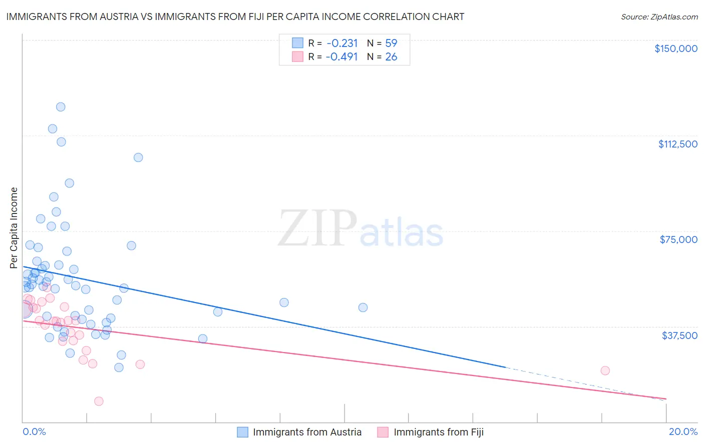 Immigrants from Austria vs Immigrants from Fiji Per Capita Income