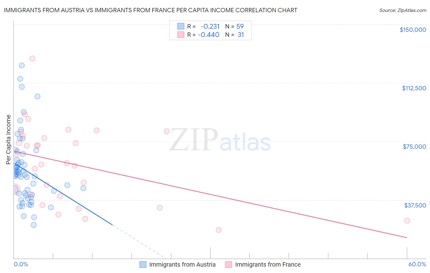 Immigrants from Austria vs Immigrants from France Per Capita Income