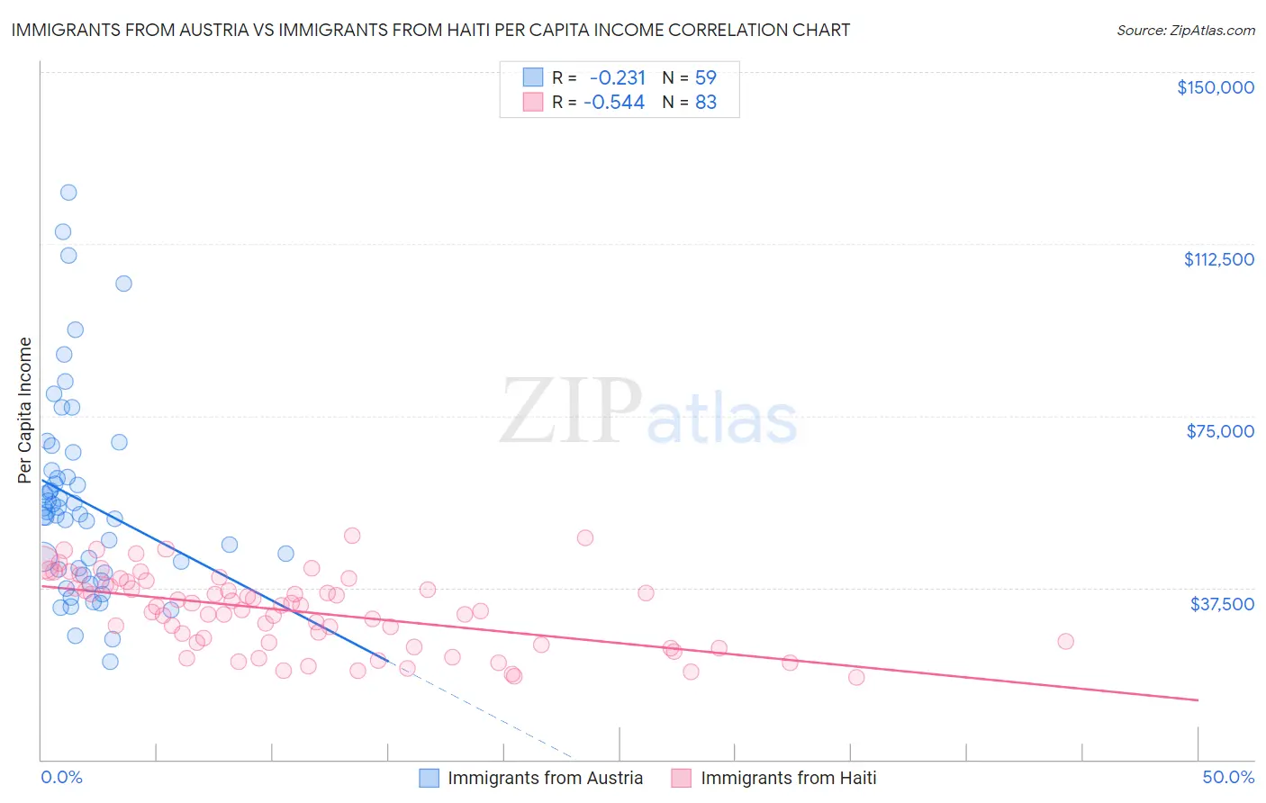 Immigrants from Austria vs Immigrants from Haiti Per Capita Income