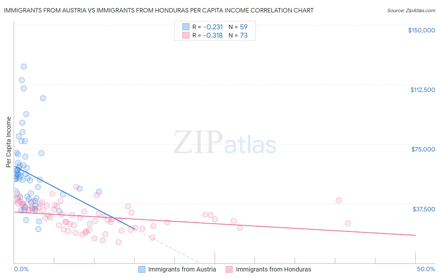 Immigrants from Austria vs Immigrants from Honduras Per Capita Income