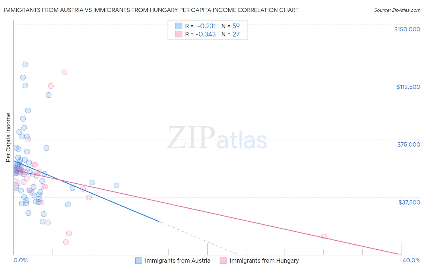 Immigrants from Austria vs Immigrants from Hungary Per Capita Income