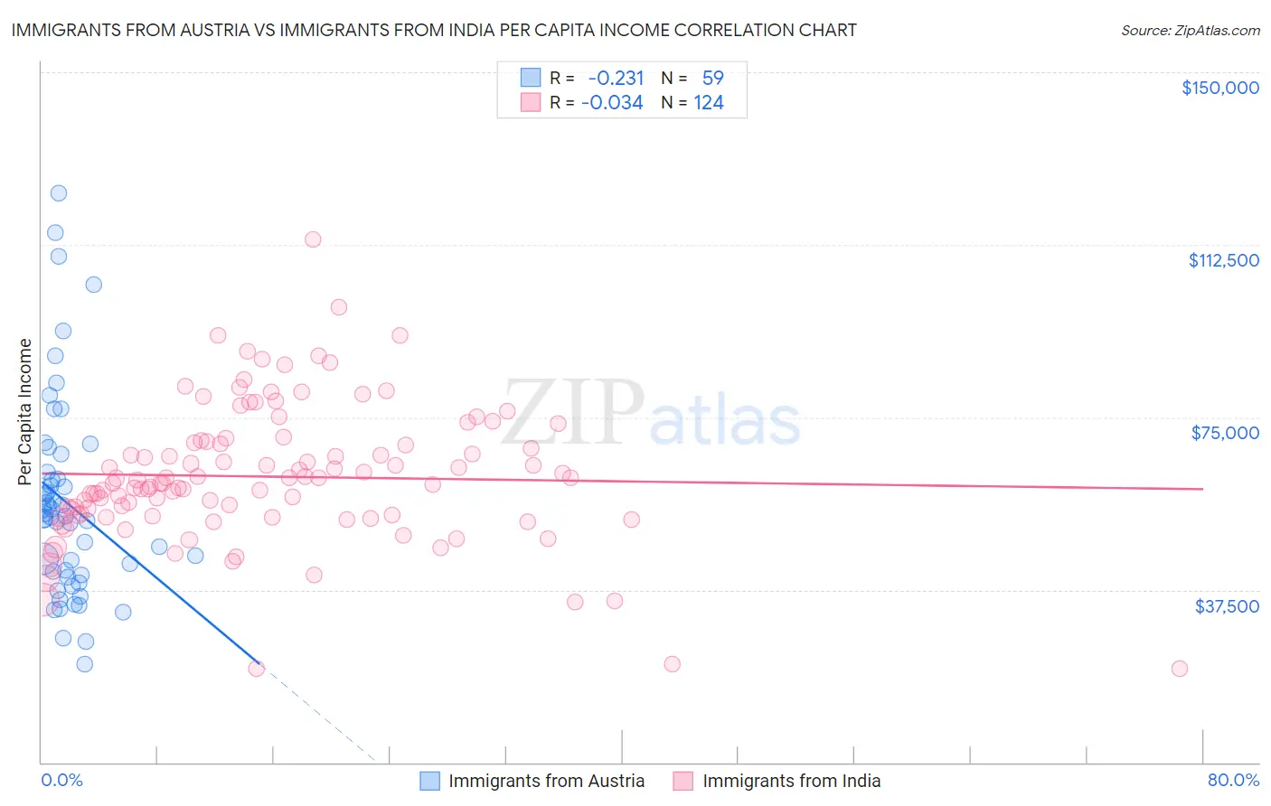 Immigrants from Austria vs Immigrants from India Per Capita Income