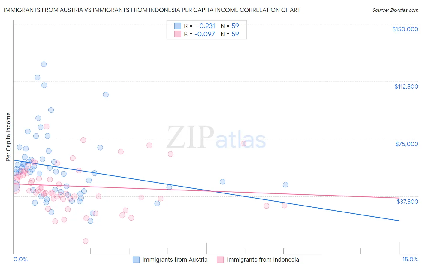 Immigrants from Austria vs Immigrants from Indonesia Per Capita Income