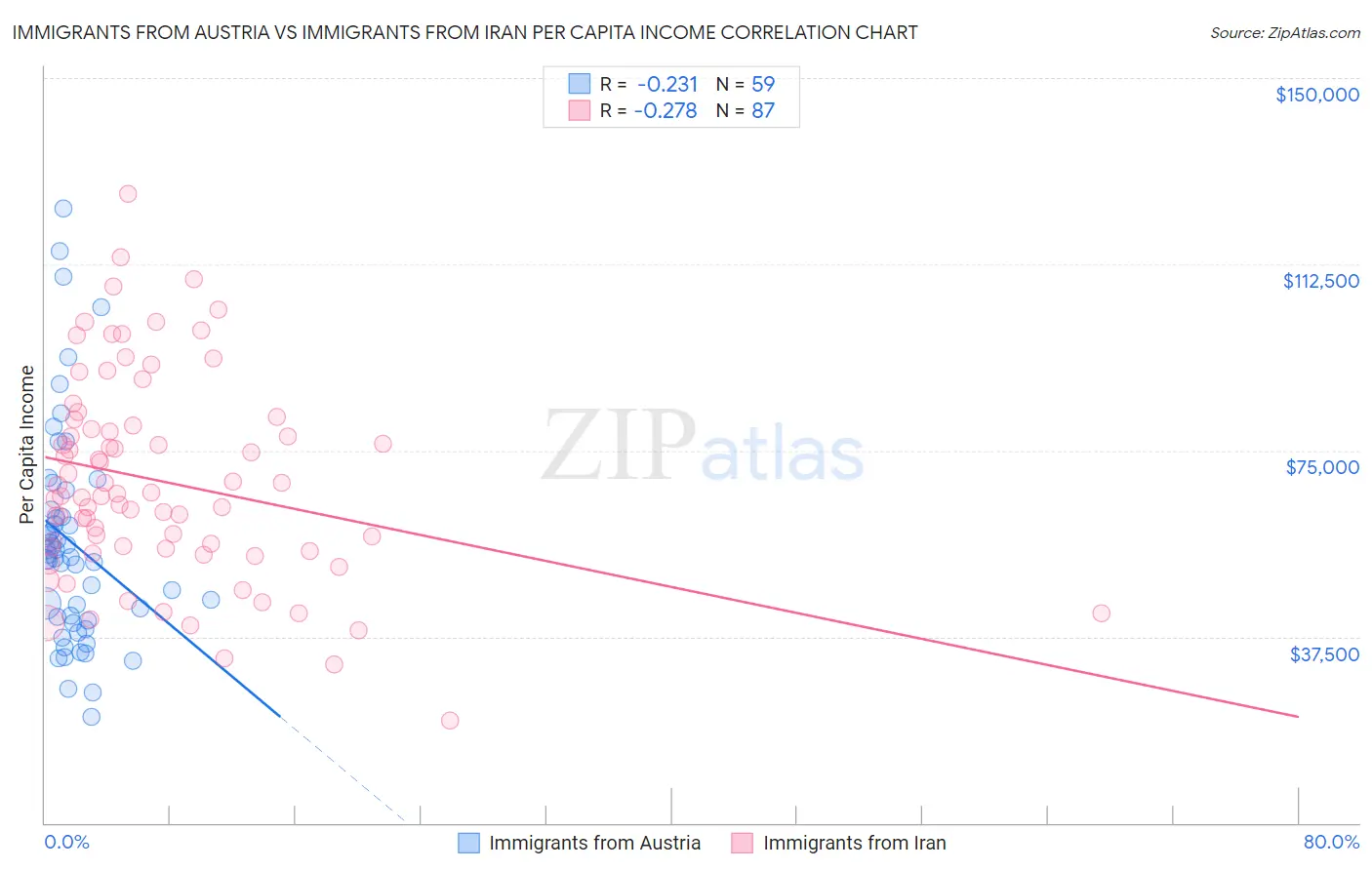 Immigrants from Austria vs Immigrants from Iran Per Capita Income