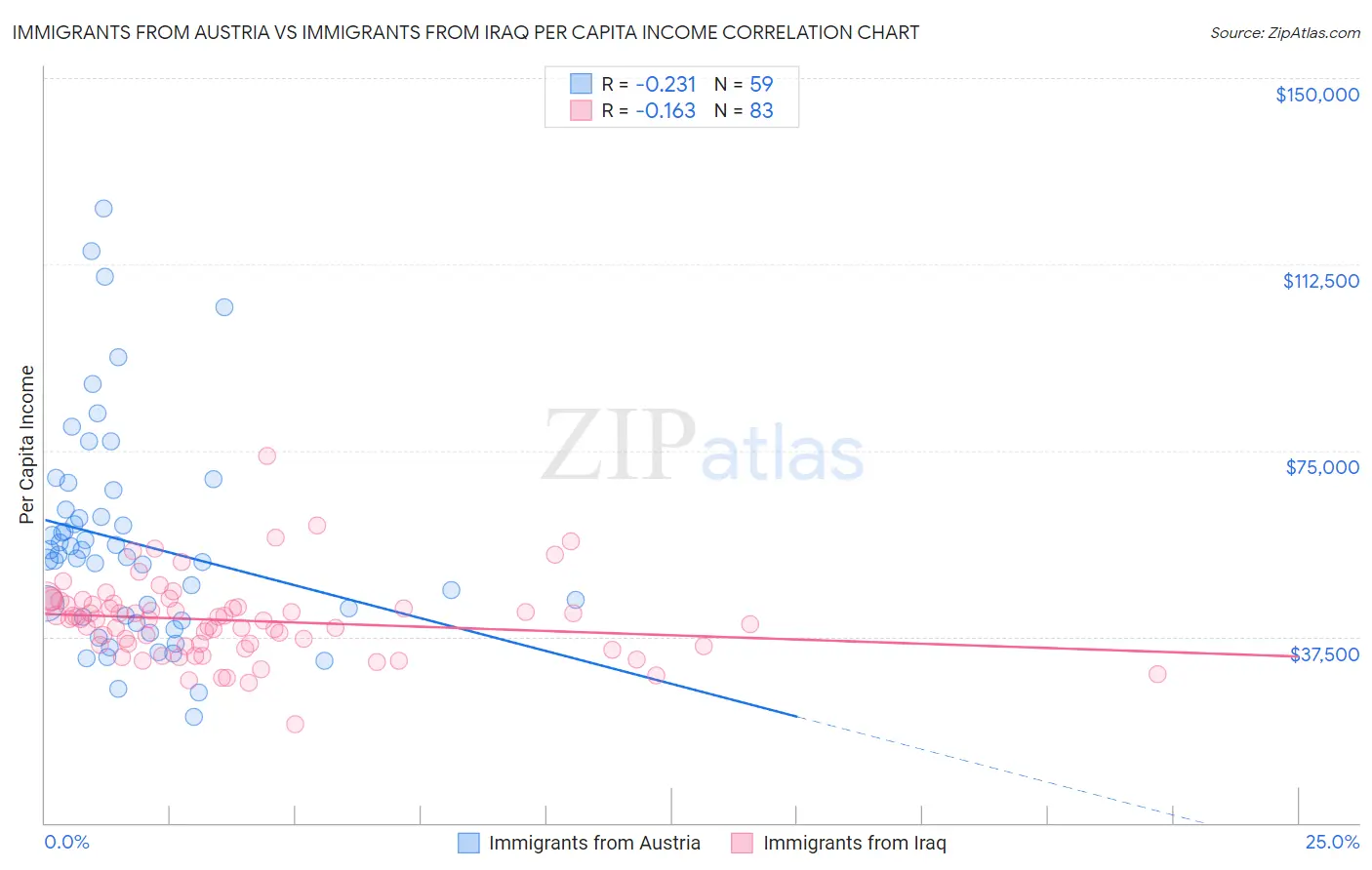 Immigrants from Austria vs Immigrants from Iraq Per Capita Income