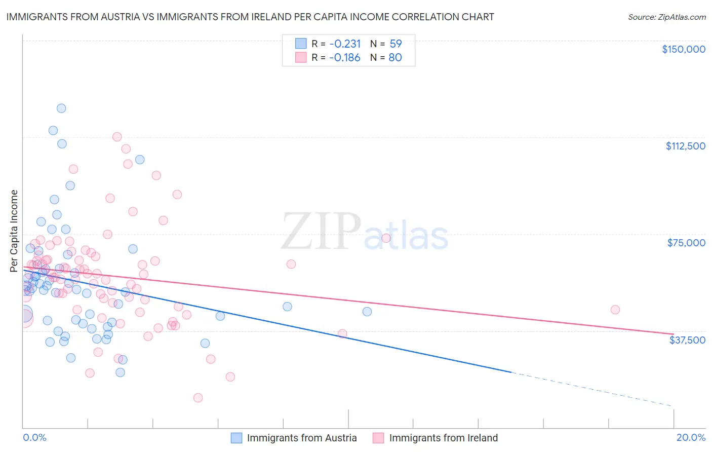 Immigrants from Austria vs Immigrants from Ireland Per Capita Income
