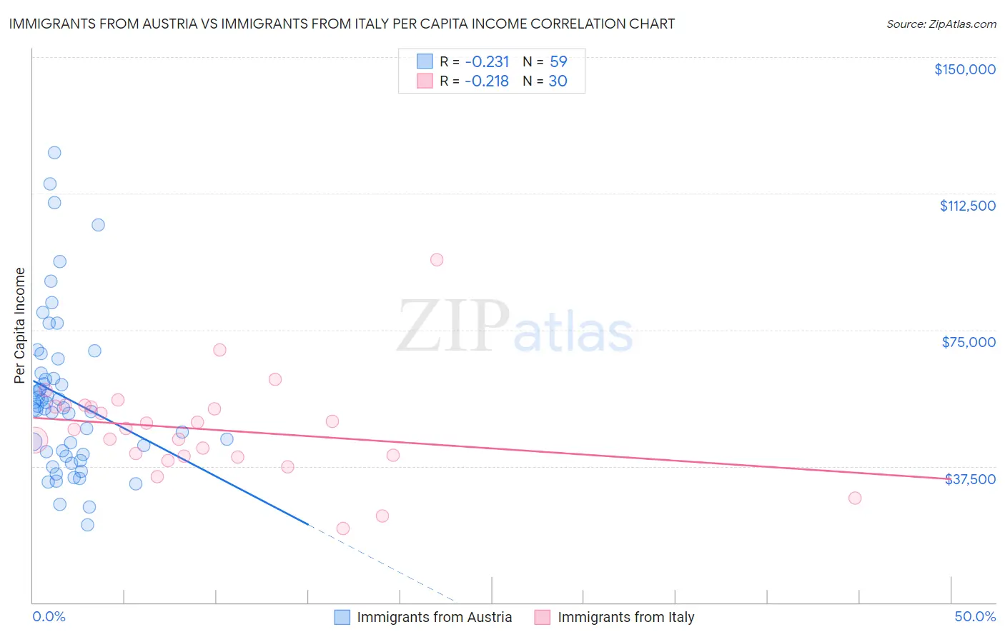 Immigrants from Austria vs Immigrants from Italy Per Capita Income