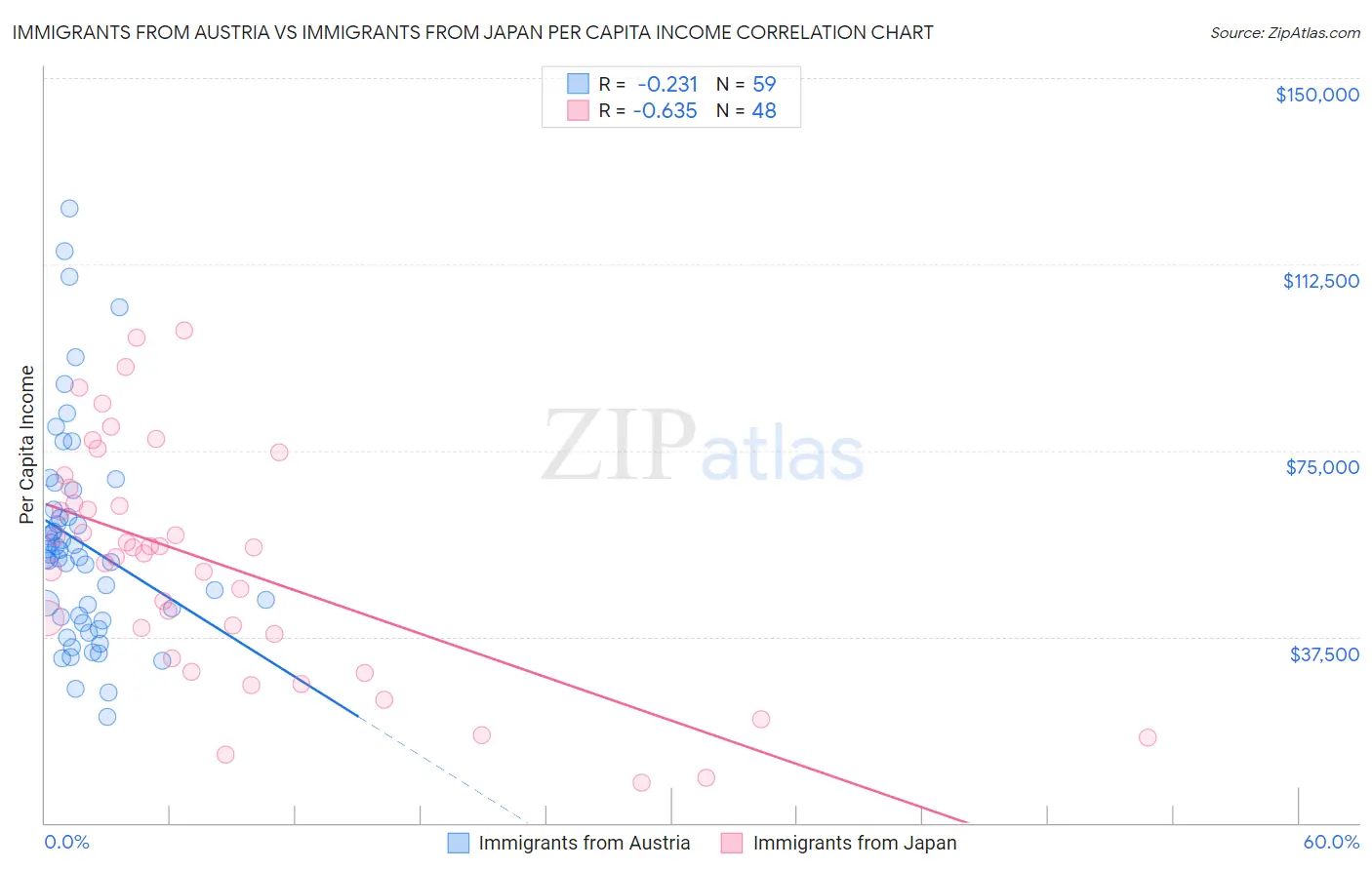 Immigrants from Austria vs Immigrants from Japan Per Capita Income