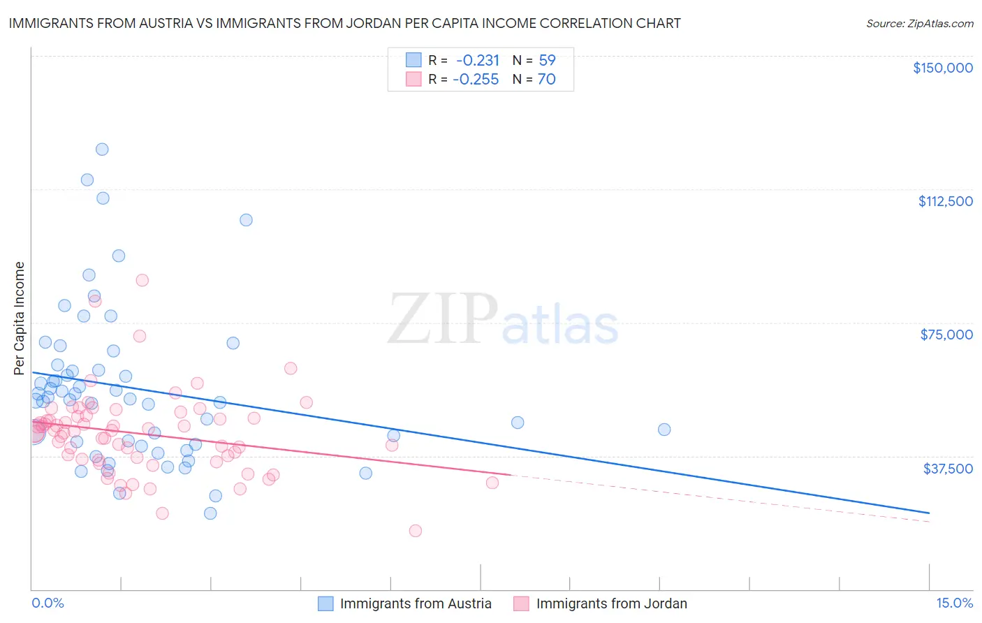 Immigrants from Austria vs Immigrants from Jordan Per Capita Income