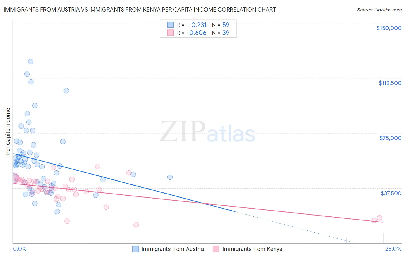 Immigrants from Austria vs Immigrants from Kenya Per Capita Income