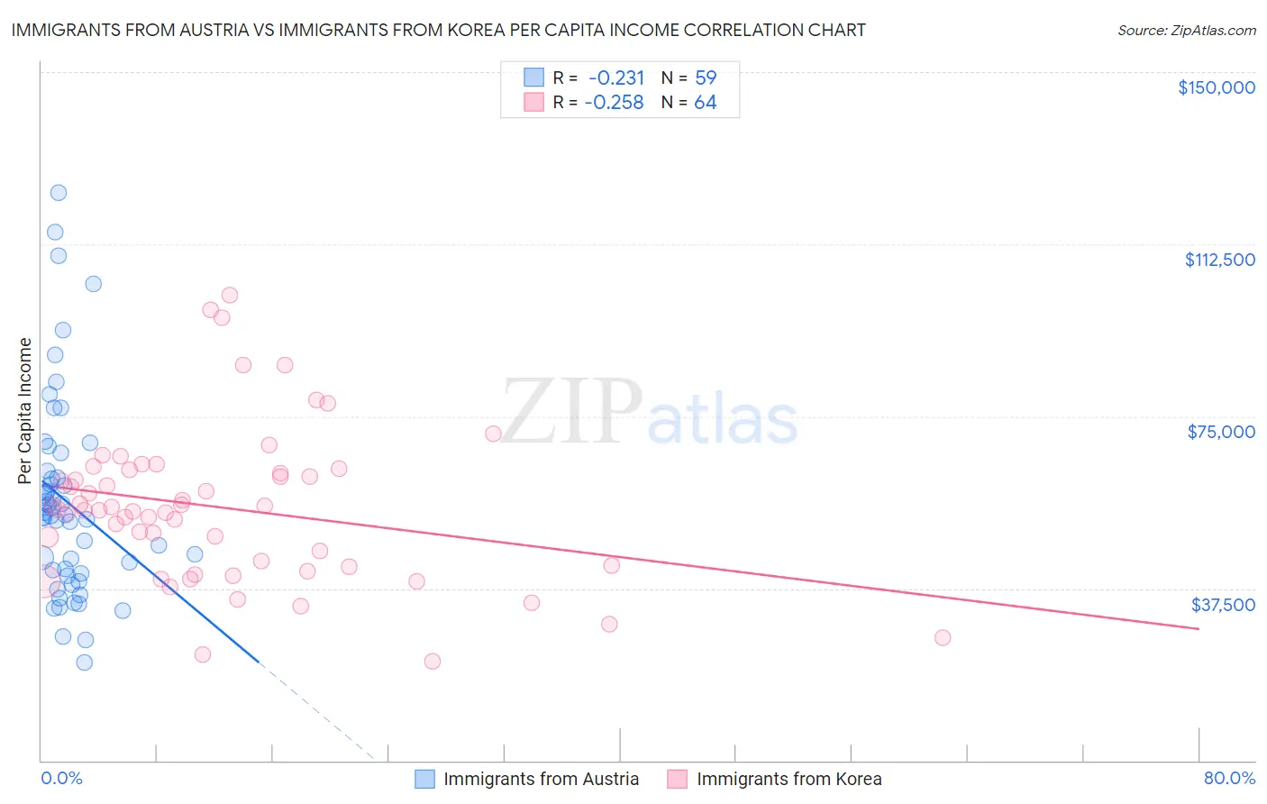 Immigrants from Austria vs Immigrants from Korea Per Capita Income