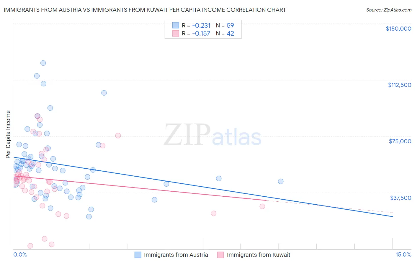 Immigrants from Austria vs Immigrants from Kuwait Per Capita Income