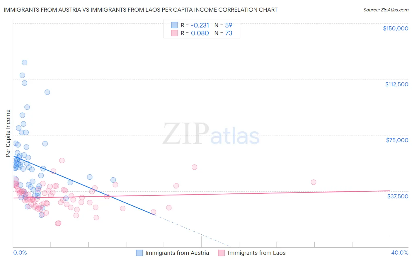 Immigrants from Austria vs Immigrants from Laos Per Capita Income