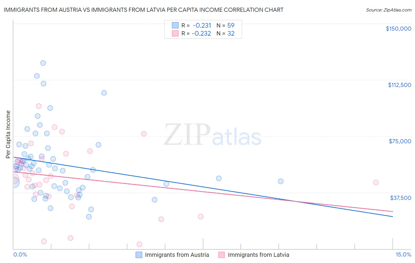 Immigrants from Austria vs Immigrants from Latvia Per Capita Income