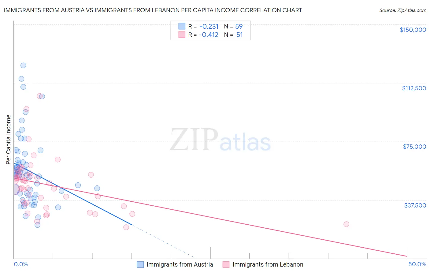 Immigrants from Austria vs Immigrants from Lebanon Per Capita Income