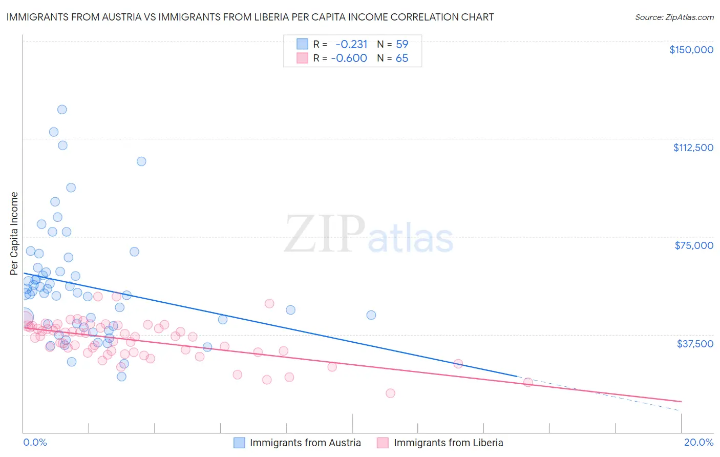 Immigrants from Austria vs Immigrants from Liberia Per Capita Income