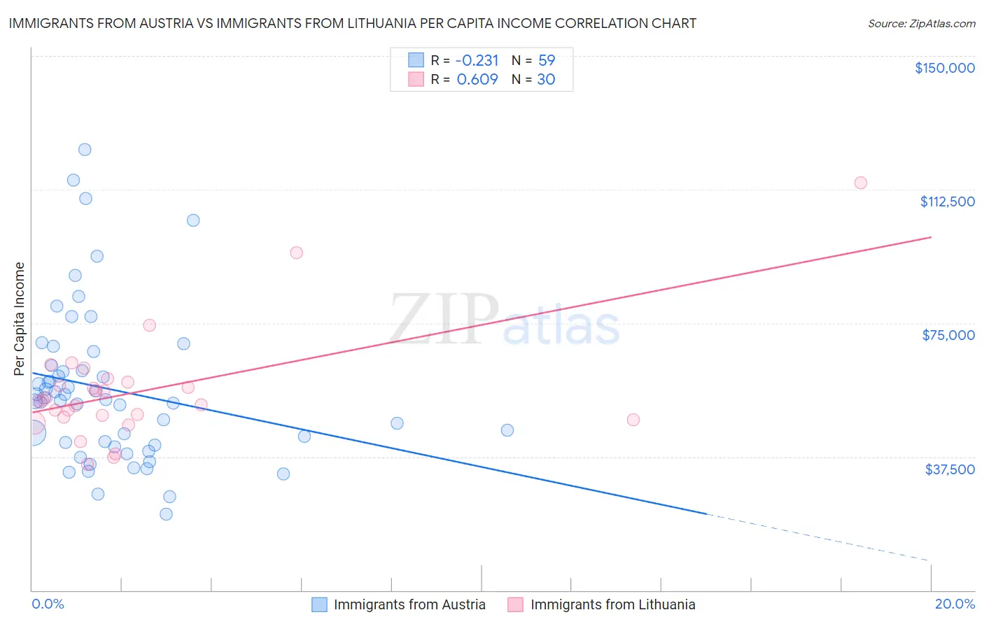 Immigrants from Austria vs Immigrants from Lithuania Per Capita Income